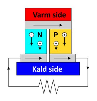 Termoelektrisk element: En termoelektrisk krets, bygget av p-dopede og n-dopede halvledermaterialer med ulik Seebeck-koeffisient, blir en termoelektrisk generator.