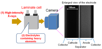 Skisse over den nye metoden som er utviklet for å avbilde prosessene i en litiumioncelle.