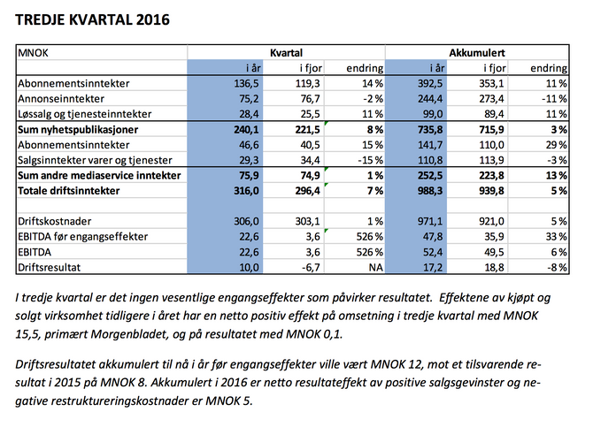 (Fra NHST-konsernets kvartalsrapport for 3. kvartal. Trykk på bildet for større versjon.)