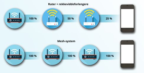 En av de mest vesentlige forskjellene på mesh-nettverk og et system med rekkeviddeforlengere er at sistnevnte i praksis halverer kapasiteten for hver node.