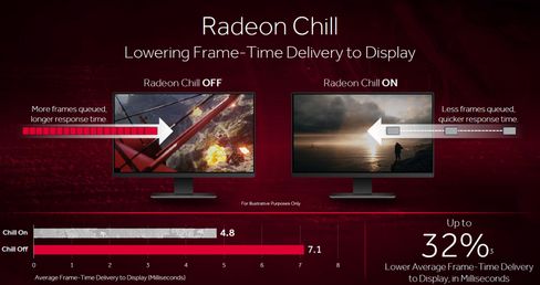 Radeon Chill kan gi deg lavere forsinkelse.