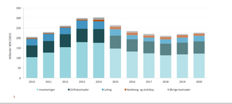 Dette er Oljedirektoratets oversikt over kostnadene i industrien, med klare topper i 2013 og 2014.