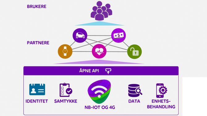 NB IoT: Telia Norge har på kort tid utviklet sin egen NB IoT plattform som vil bli bruket i alle Telias markeder.