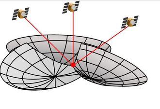 Ved å kjenne avstanden til satellittene, kan et snittpunkt på overflaten regnes ut.