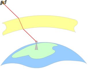 Når signalet går gjennom ionosfæren (illustrert som gult område) kan det forsinkes.