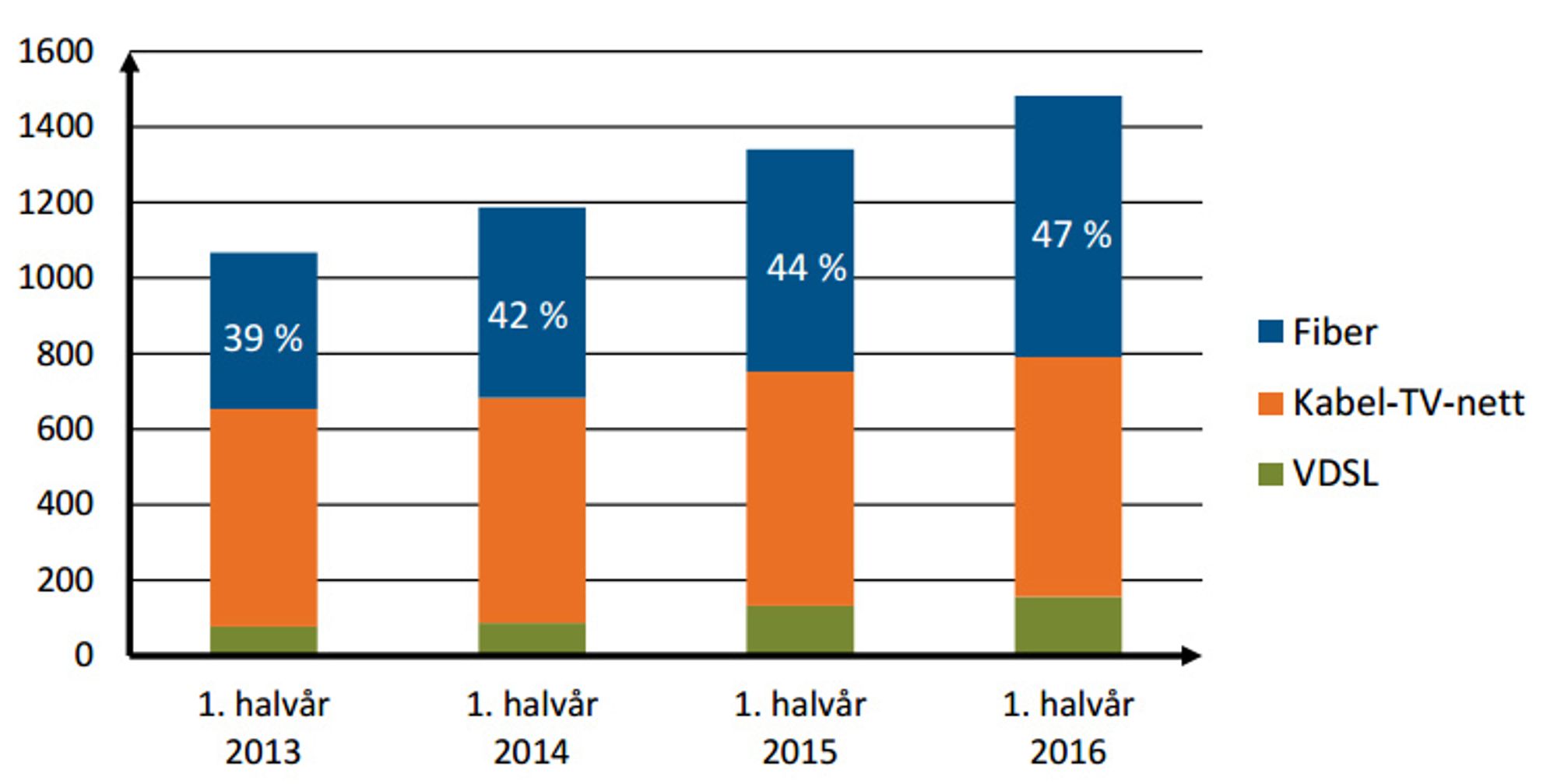 Antallet norske husstander som har abonnement på høyhastighets bredbånd, vokser jevnt.