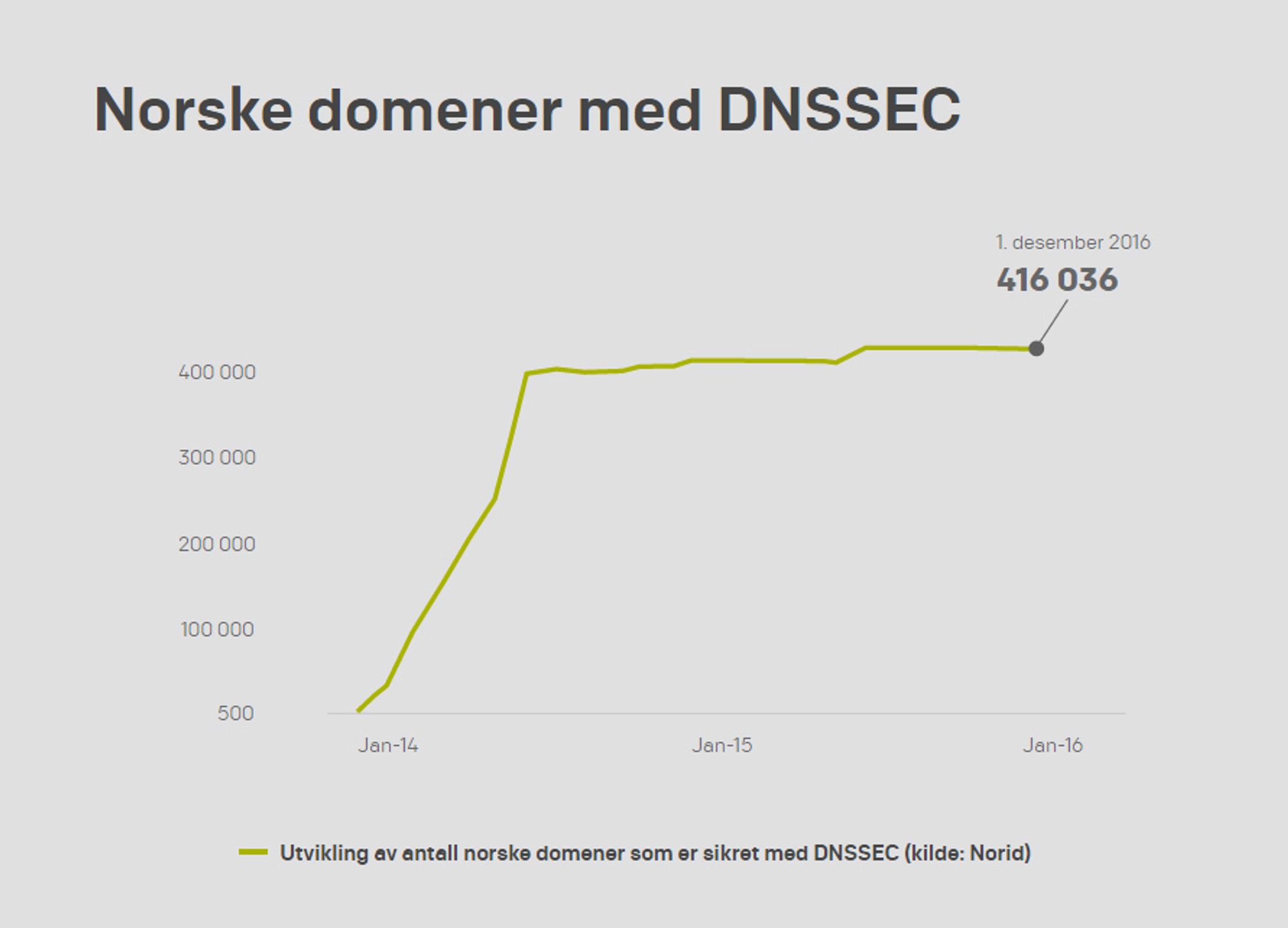 Det er svært lite vekst i antallet norske domene som er sikret med DNSSEC.