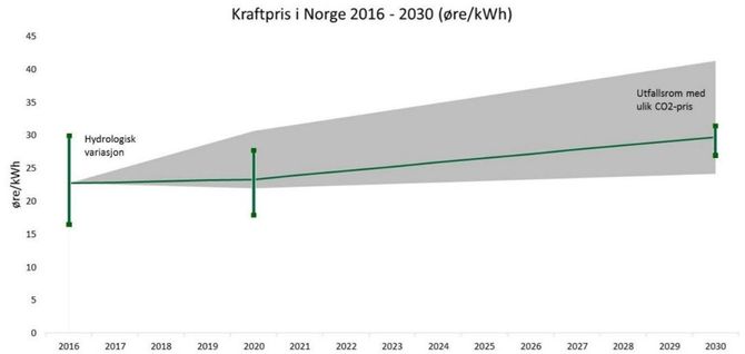 Kraftprisen i Norge vil stige dersom CO2-prisen øker i takt med NVEs forutsetninger. Økt utveksling gjør dennorske kraftforsyningen mindre sårbar for hydrologiske variasjoner, representert ved stolper i 2016, 2020 og 2030.