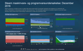 Noe grafikk som demonstrerer andelene. (Skjermbilde av Steam).