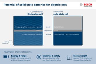 Denne illustrasjonen fra Bosch viser forskjellen på en celle med flytende elektrolytt og en med faststoffanode-, elektrolytt- og katode. Denne teknologien er ikke tilknyttet arbeidet ved University of Maryland.