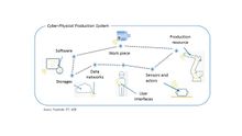 Modellen viser en tenkt sammensmelting mellom internettet og det fysiske systemet (cyber-physical production system).