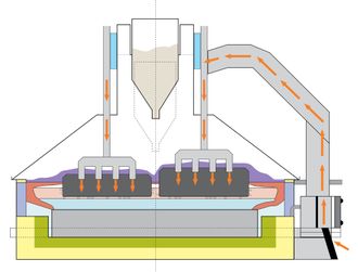 Elektrolysecelle: Skissen viser et tverrsnitt av en elektrolysecelle, hvor to rekker med anoder senkes ned i en smelte av kryolitt og fluorid. Ved å kjøre likestrøm (oransje piler) gjennom anoden og over i katoden reagerer oksygenet i råstoffet aluminiumoksid med karbonet i anoden og frigjør rent aluminium.