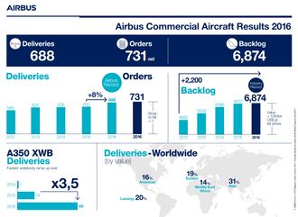 Airbus' infografikk for 2016.