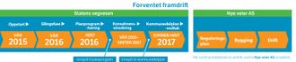 Statens vegvesen oppdaterte fremdriftsplanen i juni. Denne planen er heller ikke fulgt.