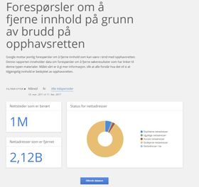 Googles innsynsrapport inneholder data om forespørsler om å fjerne søkeresultater som har lenker til innhold som kan være i strid med opphavsretten. (Skjermdump: Google.com)
