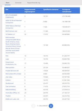 Her er lista over rettighetshaverne som er ivrigst til å rapportere til Google om innhold de ønsker fjernet. (Skjermdump: Google.com)