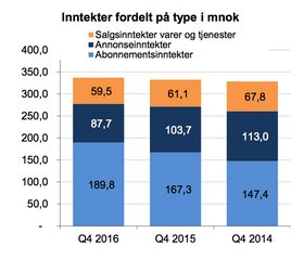 NHST blir stadig mer avhengig av abonnementsinntekter.