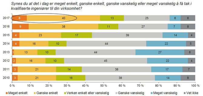 31 prosent synes det er vanskelig å få tak i kvalifiserte ingeniører.