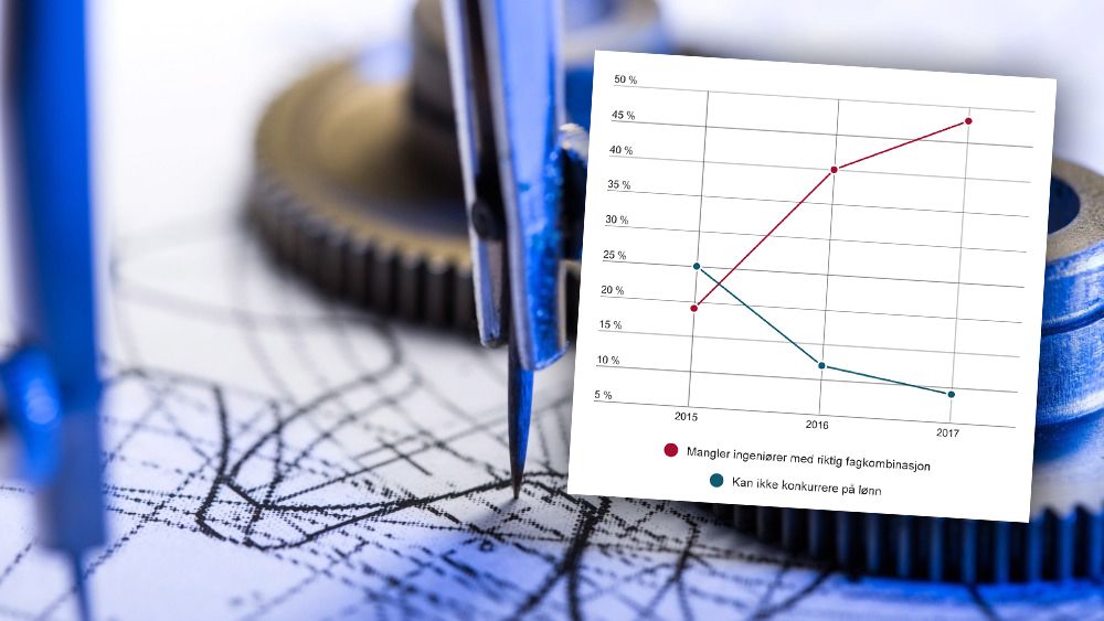 For to år siden var manglende evne til å konkurrere på lønn største årsak til at arbeidsgivere hadde vanskeligheter med å få tak i kvalifiserte ingeniører.