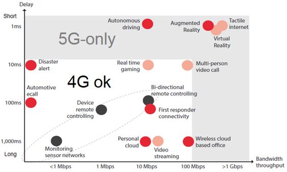 Oppgaver i hvit sone kan håndteres av 4G, mens oppgaver i grå sone krever 5G.