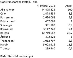 Fordelingen mellom de største havnene i landet målt i tonn.