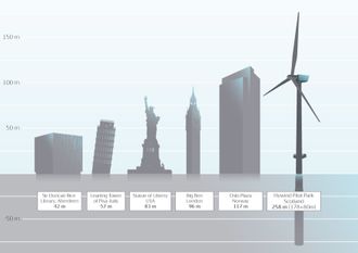 Hywind Scotland har en total høyde på 258 meter, 80 meter under vann og 178 over. 61 meter høyere enn Oslo Plaza.