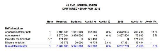 Fra Journalistens avdelingsregnskap i Norsk Journalistlag.