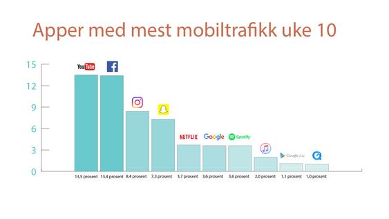 Her har du oversikten over de ti appene som bruker mest mobildata i Telenors nett. Totalt utgjør de ti rundt 60 prosent av all datatrafikken.
