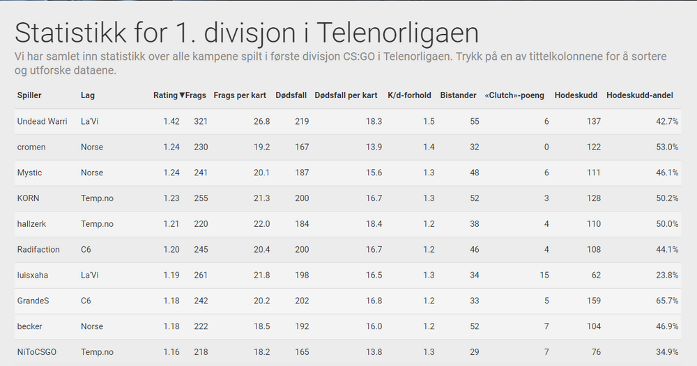 Slik ser statistikksiden for 1. divisjonen ut i dag.