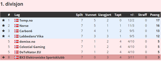 Slik ser tabellen ut etter ferdigspilt sesong.