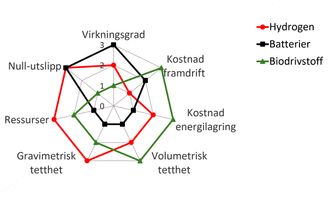 Alternativer for null-utslipp: De tre forskjellige måtene å lagre energi på for bruk i transport har svært ulike egenskaper