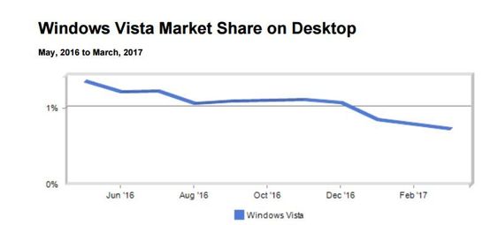 Markedsandelen til Windows Vista går sakte, men sikkert nedover, men ligger fremdeles på rundt 0,7 prosent.