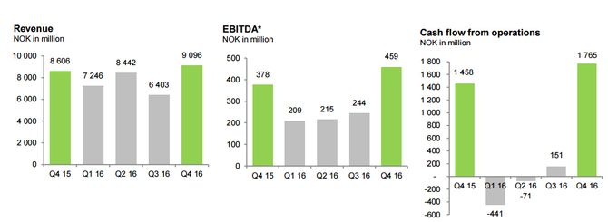 Søylene stiger raskt i Ateas kvartalspresentasjoner. Her fra rapporten for fjerde kvartal 2016. Klikk for større bilde.
