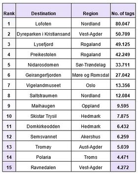 NORGE: Listen over populære reisemål i Norge.