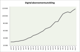 Slik er utviklingen for Schibsteds digitale abonnementssalg.