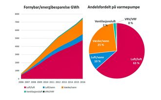 Besparelse: Det høye antallet varmepumper vi har i Norge står for en betydelig besparing av energi. Her er besparelsen vist i forhold til den strømmen vi måttet ha brukt om varmen skulle komme fra konvensjonelle elektriske varmeovner.