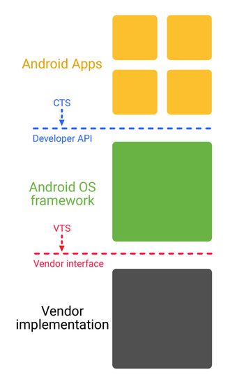 Slik vil Android O og nyere være inndelt på framtidige Android-enheter.