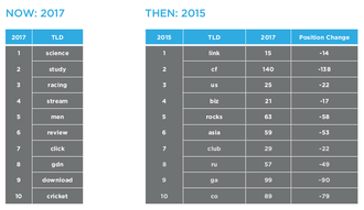 Toppdomener med den største konsentrasjonen av svartelistede domener i henholdsvis 2015 og 2017.