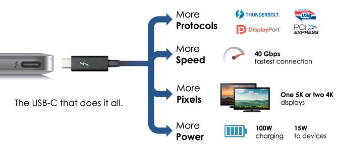 Med Thunderbolt 3 samles «alt» i én port – med USB Type-C-kontakt.