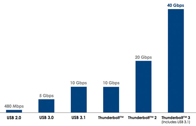 Grafen viser hastighetsutviklingen fra USB 2.0 og frem til Thunderbolt 3.