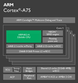 Cortex-A75.