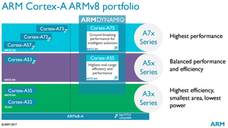 Cortex-A75 og -A55 er etterfølgerne til A73 og A53.