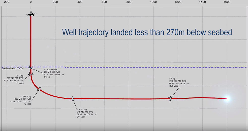Slik så boringen av Wisting Central II-brønnen ut. På om lag 250 meters dyp bores brønnen rundt 1500 meter horisontalt.
