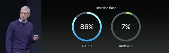 iOS er bedre opopdatert enn Android. BIIIIIG SURPRISE.