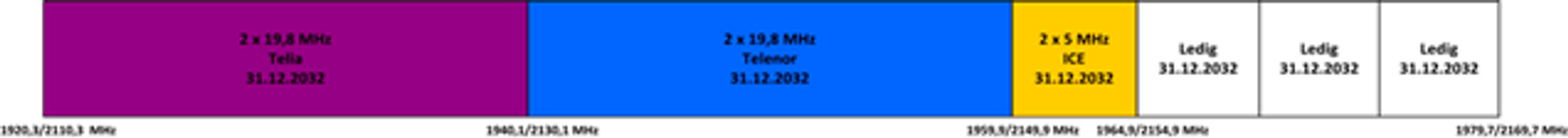 Det er de tre øverste blokkene på 2x5 MHz hver i 2 GHz-båndet som er i spill. De andre delene av spektrum er tildelt Telenor (2x19,8 MHz), Telia (2x19,8 MHz) og Ice (2x5 MHz). Både de eksisterende og de nye frekvenstillatelsene har utløp 31. desember 2032, om reglene blir slik Nkom har planlagt.