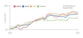 Chrome har fått vesentlig raskere ytelse den siste tiden, og yter nå best på Android-plattformen.