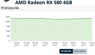 Prisen på AMD Radeon RX 580 har holdt seg stabil i Norge.