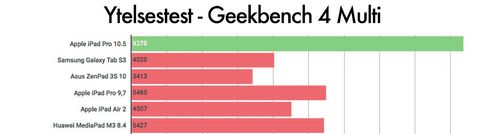 De nye Pro-versjonene av iPad har utrolig ytelse. Sjekk iPad 10,5-testen for resten av ytelsestallene.