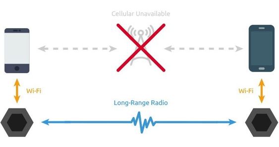 Enheten bruker langdistanse-radiobølger til å kommunisere med der det ikke finnes mobildekning, og kobler seg til mobilen din via Wi-Fi.