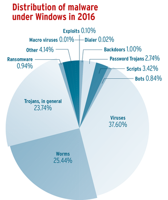 Virus er fortsatt den mest utbredte skadevaren på Windows, etterfulgt av ormer og deretter trojanere.